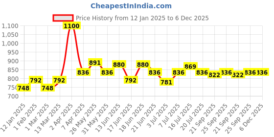 myntra.com ROSALIND UV & LED Soak Off Long-Wearing Gel Nail Polish - 7 ml - C321 Pink rosalind Price History Graph from 12 Jan 2025 to 5 Dec 2025