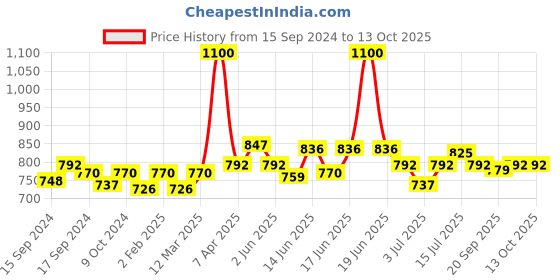 myntra.com ROSALIND UV & LED Soak Off Long Wearing Mini Gel Nail Polish 7 ml - Shade C006 rosalind Price History Graph from 15 Sep 2024 to 13 Oct 2025