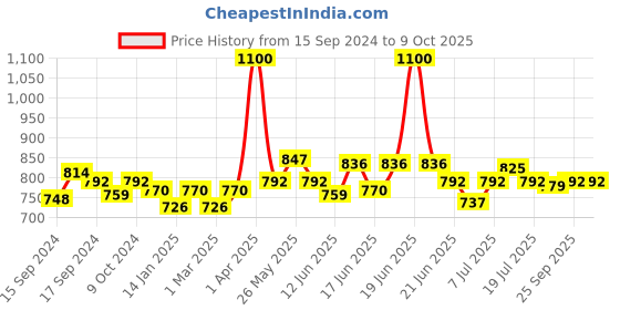 myntra.com ROSALIND UV & LED Soak Off Long Wearing Mini Gel Nail Polish 7 ml - Shade C110 rosalind Price History Graph from 15 Sep 2024 to 8 Oct 2025