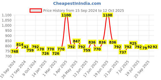 myntra.com ROSALIND UV & LED Soak Off Long Wearing Mini Gel Nail Polish 7 ml - Shade C111 rosalind Price History Graph from 15 Sep 2024 to 12 Oct 2025