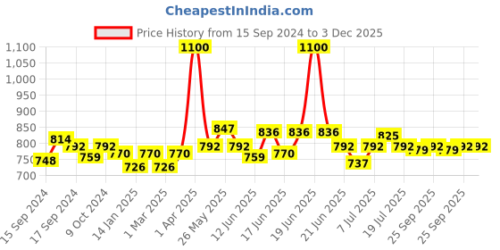 myntra.com ROSALIND UV & LED Soak Off Long Wearing Mini Gel Nail Polish 7 ml - Shade C208 rosalind Price History Graph from 15 Sep 2024 to 2 Dec 2025
