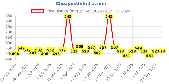 myntra.com ROSALIND UV & LED Soak Off Long Wearing Spider Gel Nail Polish 5 ml - Shade A422 rosalind Price History Graph from 15 Sep 2024 to 13 Oct 2025