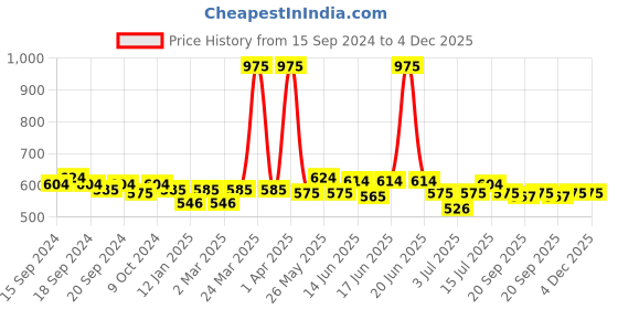myntra.com ROSALIND UV Gel Nail Polish 7ml rosalind Price History Graph from 15 Sep 2024 to 3 Dec 2025