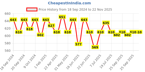 myntra.com ROSALIND UV LED Base Coat Gel Nail Polish 7 ml - SLABASE rosalind Price History Graph from 18 Sep 2024 to 21 Nov 2025