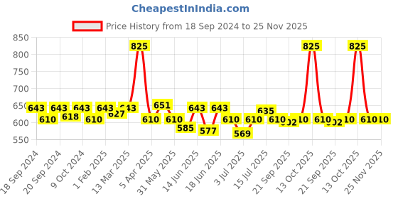 myntra.com ROSALIND UV LED Gel Base Coat Nail Polish 7 ml - 2602 rosalind Price History Graph from 18 Sep 2024 to 24 Nov 2025