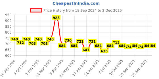 myntra.com ROSALIND UV LED Gel Nail Polish - rl-rdmatt 7 ml rosalind Price History Graph from 18 Sep 2024 to 2 Dec 2025