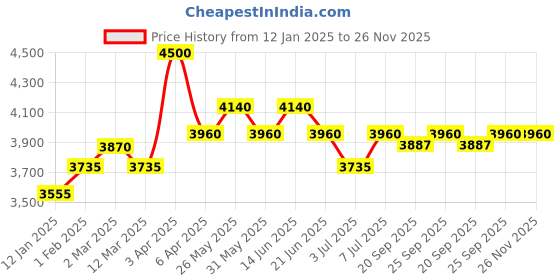 myntra.com ROSALIND UV LED Lamp Nail Dryer rosalind Price History Graph from 12 Jan 2025 to 25 Nov 2025