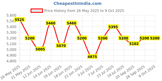 myntra.com ROSALIND UV LED Lamp USB Connector UV Light rosalind Price History Graph from 26 May 2025 to 8 Oct 2025