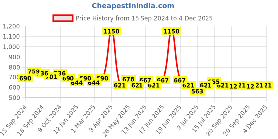 myntra.com ROSALIND UV LED Light to Cure Gel Pen Nail Polish 5 ml - Shade 07 rosalind Price History Graph from 15 Sep 2024 to 4 Dec 2025