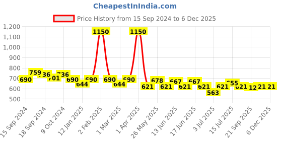 myntra.com ROSALIND UV LED Light to Cure Gel Pen Nail Polish 5 ml - Shade 09 rosalind Price History Graph from 15 Sep 2024 to 5 Dec 2025