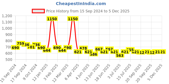 myntra.com ROSALIND UV LED Light to Cure Gel Pen Nail Polish 5 ml - Shade 14 rosalind Price History Graph from 15 Sep 2024 to 5 Dec 2025