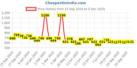 myntra.com ROSALIND UV LED Light to Cure Gel Pen Nail Polish 5 ml - Shade 22 rosalind Price History Graph from 15 Sep 2024 to 5 Dec 2025