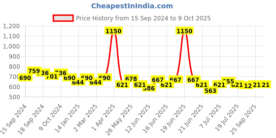 myntra.com ROSALIND UV LED Light to Cure Gel Pen Nail Polish 5 ml - Shade 26 rosalind Price History Graph from 15 Sep 2024 to 9 Oct 2025