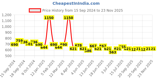 myntra.com ROSALIND UV LED Light to Cure Gel Pen Nail Polish 5 ml - Shade 30 rosalind Price History Graph from 15 Sep 2024 to 23 Nov 2025