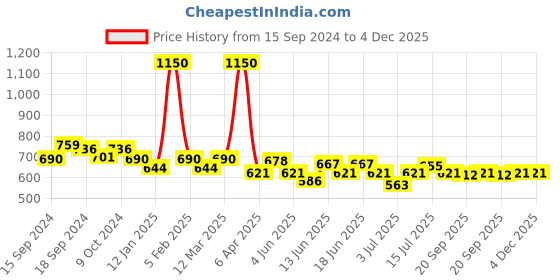 myntra.com ROSALIND UV LED Light to Cure Gel Pen Nail Polish 5 ml - Shade 31 rosalind Price History Graph from 15 Sep 2024 to 4 Dec 2025