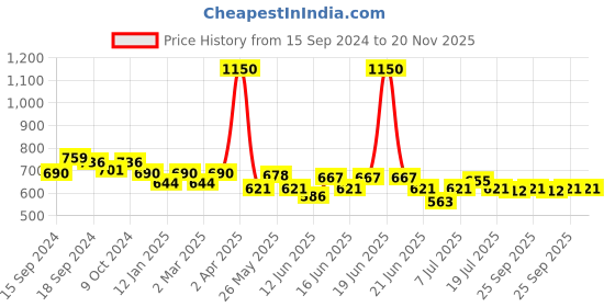 myntra.com ROSALIND UV LED Light to Cure Gel Pen Nail Polish 5 ml - Shade 33 rosalind Price History Graph from 15 Sep 2024 to 20 Nov 2025