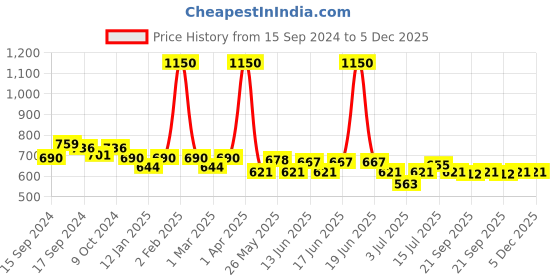 myntra.com ROSALIND UV LED Light to Cure Gel Pen Nail Polish 5 ml - Shade 34 rosalind Price History Graph from 15 Sep 2024 to 5 Dec 2025