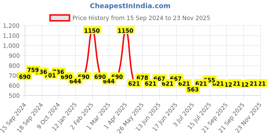 myntra.com ROSALIND UV LED Light to Cure Gel Pen Nail Polish 5 ml - Shade 610 rosalind Price History Graph from 15 Sep 2024 to 23 Nov 2025