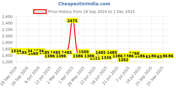myntra.com ROSALIND UV LED Matt Top Gel Nail Polish 7 ml rosalind Price History Graph from 18 Sep 2024 to 1 Dec 2025