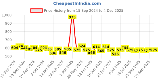 myntra.com ROSALIND UV LED Soak-Off Gel Nail Polish - Shade T107 rosalind Price History Graph from 15 Sep 2024 to 4 Dec 2025