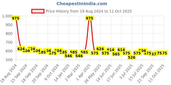 myntra.com ROSALIND UV LED Value Size Gel Nail Polish 7 ml - JL059 rosalind Price History Graph from 19 Aug 2024 to 11 Oct 2025