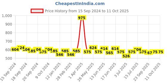 myntra.com ROSALIND Value Size Temperature Changing Series UV LED Gel Nail Polish 7 ml - JL130 rosalind Price History Graph from 15 Sep 2024 to 11 Oct 2025