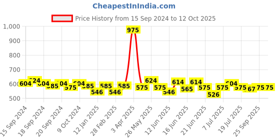 myntra.com ROSALIND Value Size Temperature Changing Series UV LED Gel Nail Polish - Shade JL128 rosalind Price History Graph from 15 Sep 2024 to 11 Oct 2025