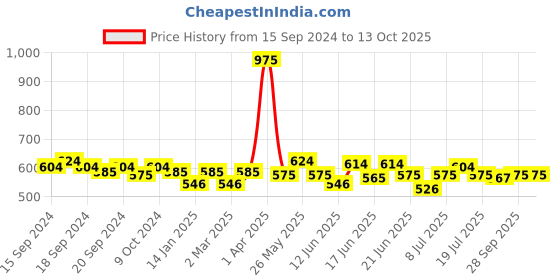 myntra.com ROSALIND Value Size UV LED Gel Nail Polish 7 ml - JL147 rosalind Price History Graph from 15 Sep 2024 to 13 Oct 2025