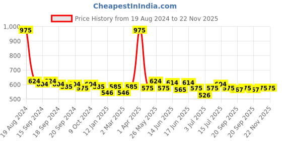 myntra.com ROSALIND Value Size White Series Long Lasting UV LED Gel Nail Polish - Shade JL004 rosalind Price History Graph from 19 Aug 2024 to 21 Nov 2025