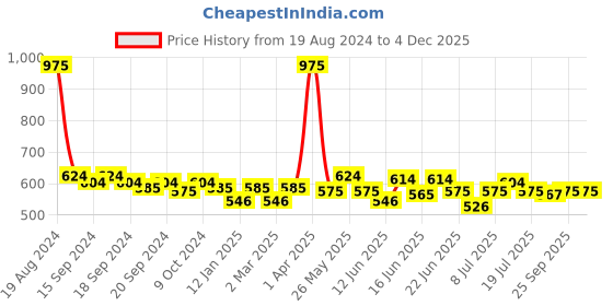 myntra.com ROSALIND Value Size White Series Long Lasting UV LED Soak-Off Gel Nail Polish- Shade JL007 rosalind Price History Graph from 19 Aug 2024 to 2 Dec 2025