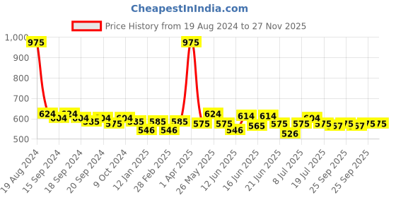myntra.com ROSALIND Value Size Yellow Series Long Lasting UV LED Soak-Off Gel Nailpolish- Shade JL077 rosalind Price History Graph from 19 Aug 2024 to 26 Nov 2025