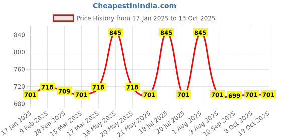 myntra.com Rosaline by Zivame Blue Printed Non-Wired Non Padded Beginners Bra rosaline by zivame Price History Graph from 17 Jan 2025 to 12 Oct 2025