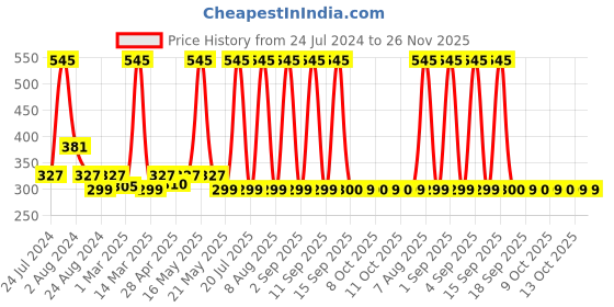 myntra.com Rosaline by Zivame Blue Solid Non-Wired Non Padded T-shirt Bra ZI1885COREABLUE0 rosaline by zivame Price History Graph from 24 Jul 2024 to 25 Nov 2025