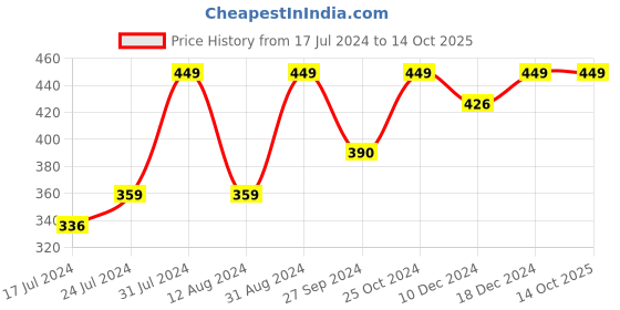 myntra.com Rosaline by Zivame Grey Solid Non-Wired Non Padded Everyday Bra ZI1882COREA rosaline by zivame Price History Graph from 17 Jul 2024 to 13 Oct 2025