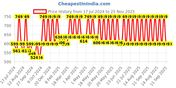 myntra.com Rosaline by Zivame Nude-Coloured Solid Non-Wired Non Padded Everyday Bra rosaline by zivame Price History Graph from 17 Jul 2024 to 24 Nov 2025