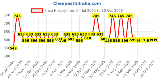 myntra.com Rosaline by Zivame Pink Everyday Bra - Half Coverage rosaline by zivame Price History Graph from 24 Jul 2024 to 9 Oct 2025