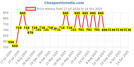 myntra.com Rosaline by Zivame Pink Printed Non-Wired Non Padded Beginners Bra rosaline by zivame Price History Graph from 17 Jul 2024 to 14 Oct 2025