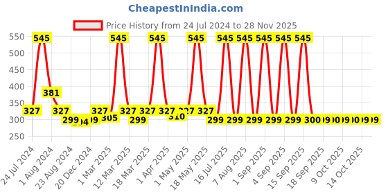 myntra.com Rosaline by Zivame Red Solid Non-Wired Non Padded T-shirt Bra ZI1885CORE00RED rosaline by zivame Price History Graph from 24 Jul 2024 to 26 Nov 2025