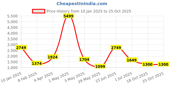 myntra.com ROSARA HOME 2 Pcs Pale Green & Grey Long Door Curtains rosara home Price History Graph from 10 Jan 2025 to 25 Oct 2025