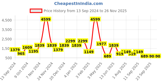 myntra.com ROSARA HOME 2 Pieces Printed Door Curtains rosara home Price History Graph from 13 Sep 2024 to 24 Nov 2025