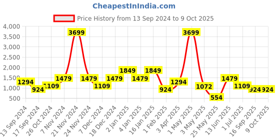 myntra.com ROSARA HOME 2 Pieces Printed Window Curtains rosara home Price History Graph from 13 Sep 2024 to 9 Oct 2025