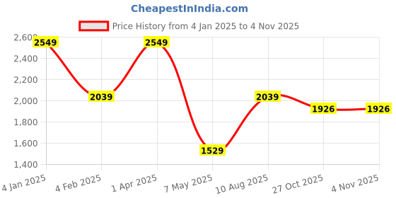 myntra.com ROSARA HOME Abel Grey & Off White 2 pieces Ethnic Motifs Regular Long Door Curtain rosara home Price History Graph from 4 Jan 2025 to 3 Nov 2025