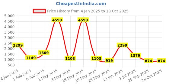 myntra.com ROSARA HOME Amber 2 Pieces Geometric Printed Door Curtains rosara home Price History Graph from 4 Jan 2025 to 18 Oct 2025