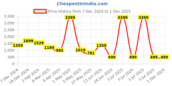 myntra.com ROSARA HOME Beige 5 Pieces Self Design Textured Square Cushion Covers rosara home Price History Graph from 7 Dec 2024 to 30 Nov 2025