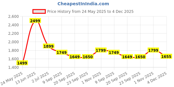 myntra.com ROSARA HOME Beige and Grey 2 Pieces Abstract Printed Room Darkening Long Door Curtains rosara home Price History Graph from 24 May 2025 to 4 Dec 2025
