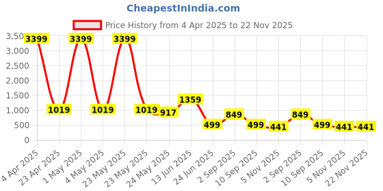 myntra.com ROSARA HOME Beige & Off White 5 Pieces Self Design Textured Square Cushion Covers rosara home Price History Graph from 4 Apr 2025 to 22 Nov 2025
