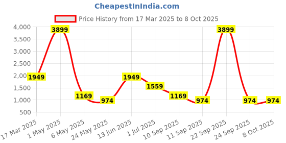 myntra.com ROSARA HOME Beige & White Set of 2 Window Curtains rosara home Price History Graph from 17 Mar 2025 to 8 Oct 2025