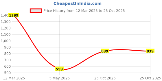 myntra.com ROSARA HOME Beige Set of 2 Sheer Door Curtain rosara home Price History Graph from 12 Mar 2025 to 25 Oct 2025