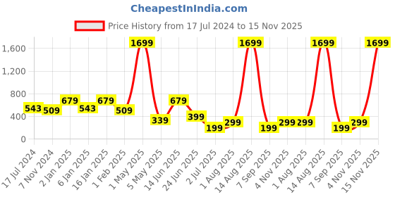myntra.com ROSARA HOME Beige Set of 2 Square Cushion Covers rosara home Price History Graph from 17 Jul 2024 to 15 Nov 2025