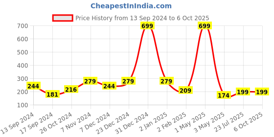 myntra.com ROSARA HOME Beige Set of 2 Square Cushion Covers rosara home Price History Graph from 13 Sep 2024 to 6 Oct 2025
